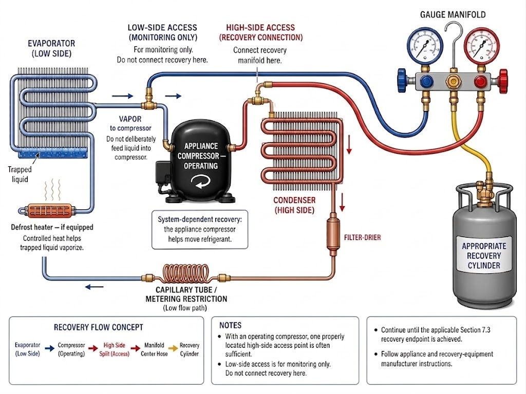 Schematic of a Type I small appliance using system-dependent recovery with the appliance compressor operating, refrigerant moving from evaporator through the compressor to the high side, a high-side access fitting connected to recovery equipment, and an optional defrost heater warming the evaporator to vaporize trapped liquid
